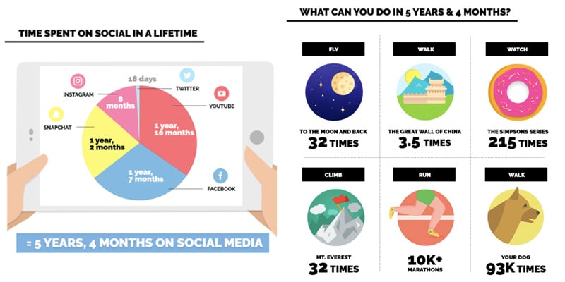 Time spent for Social media 