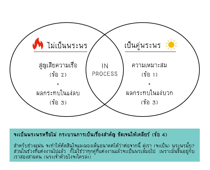 เช็คคู่พระพร