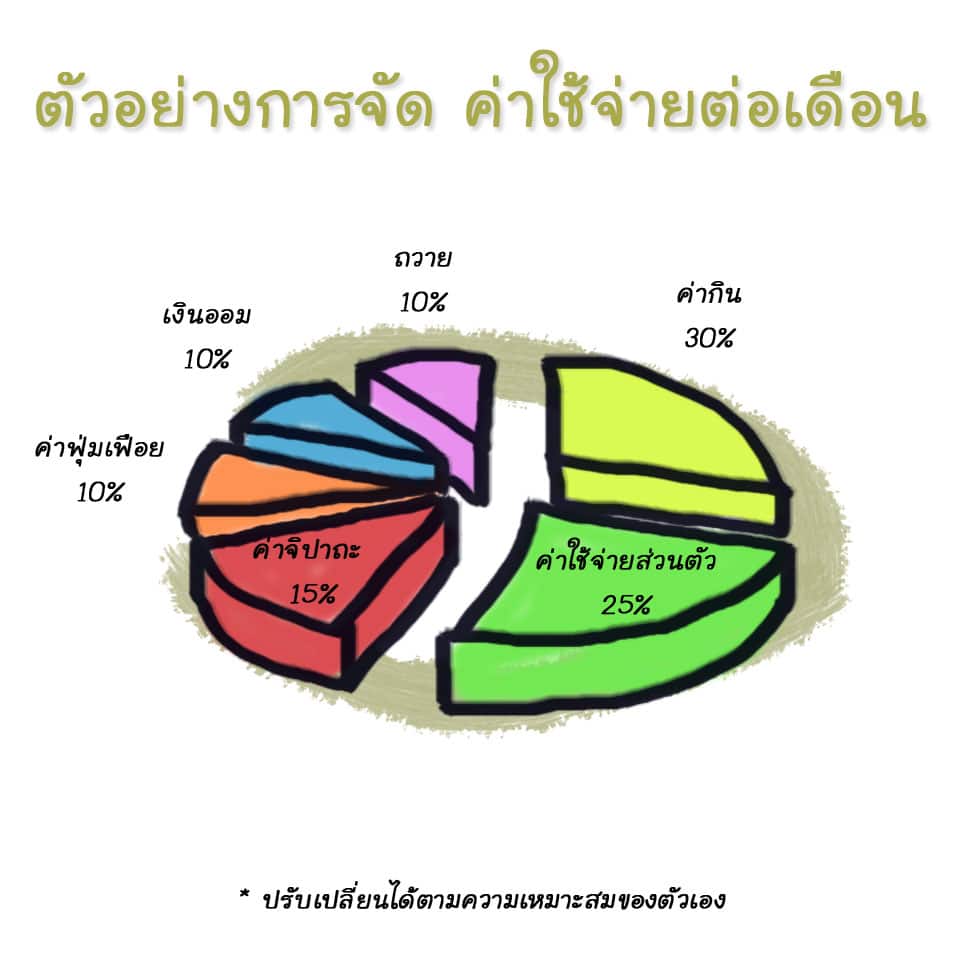 การงบค่าใช้จ่าย