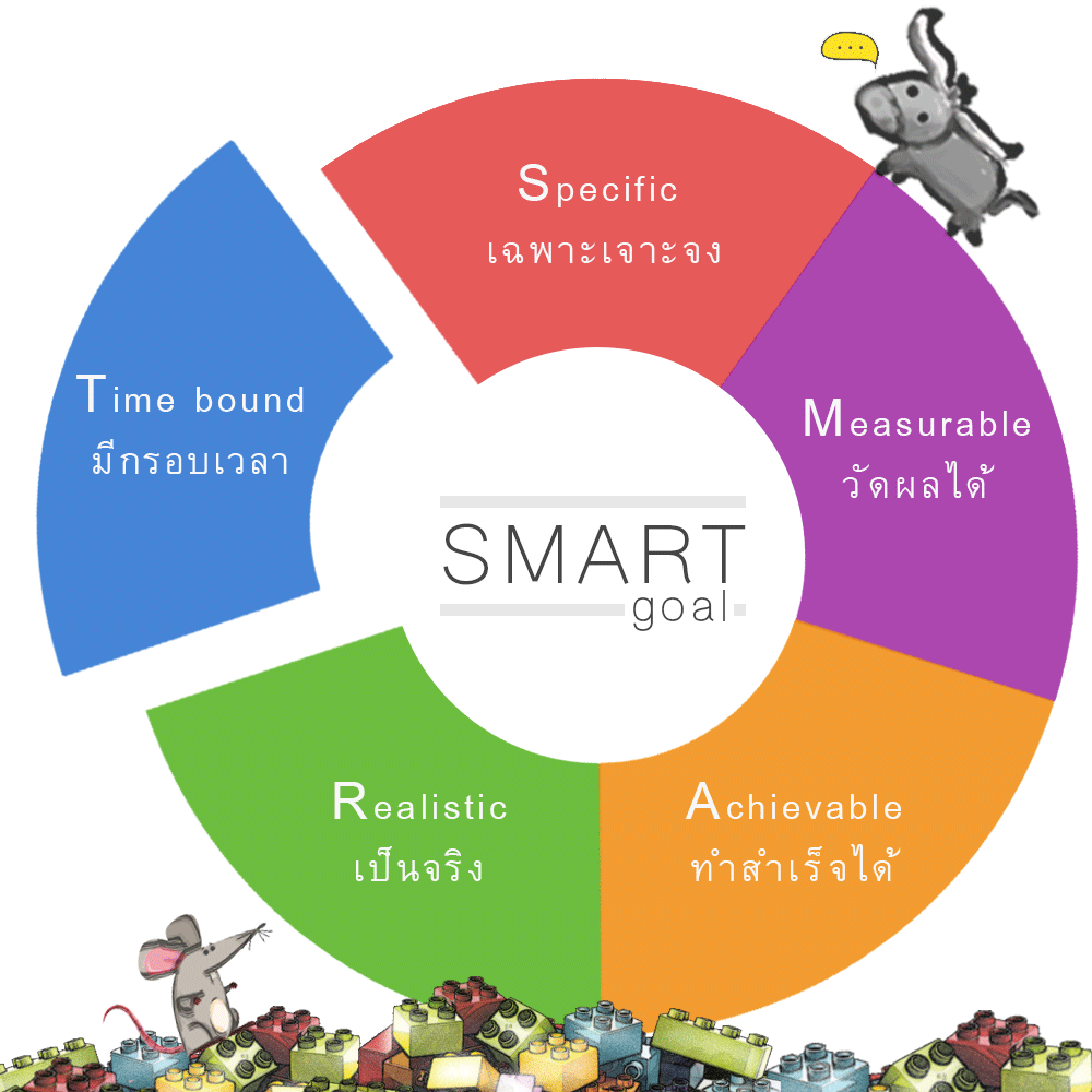 การตั้งเป้าหมายแบบ SMART